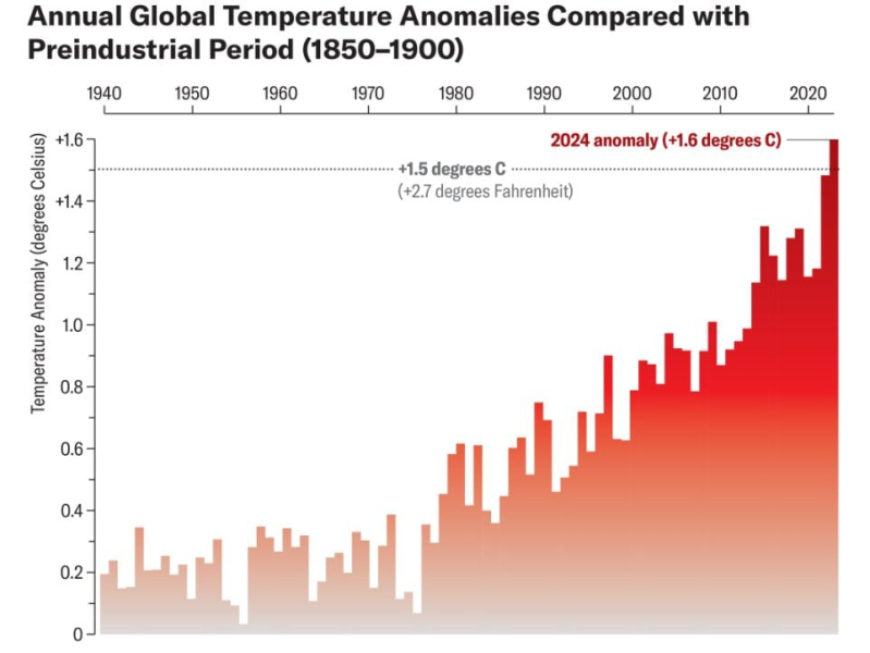 Le verdict climatique est tombé : 2024 est l’année la plus chaude jamais enregistrée