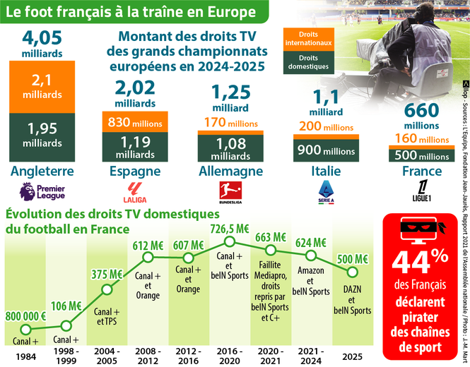 TV rights in French football: deciphering a collapse that plunges Ligue 1 clubs into crisis