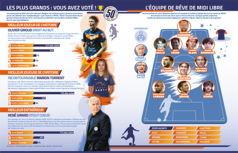 50 years of MHSC: typical team, best players, players and coaches… Midi Libre readers have elected the greatest in history