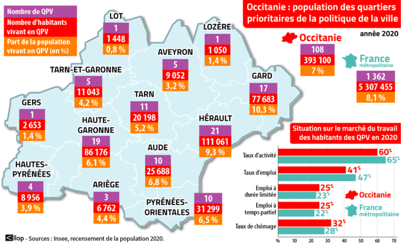 Perpignan, Béziers, Nîmes... The five poorest priority districts of the city policy are located in Occitanie