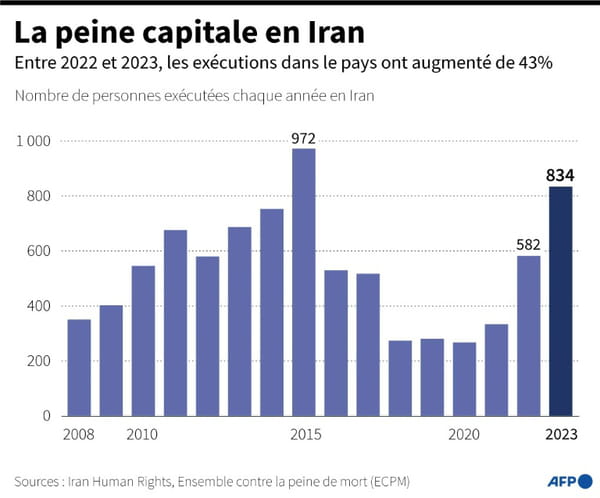 Iran executed at least 834 people in 2023, highest number since 2015 (NGO)