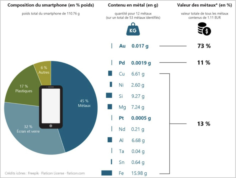 Making a smartphone starts with 200 kilograms of rock